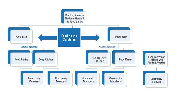 igure 1. Diagram of the relationship between Feeding America, fo